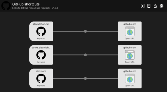 Screenshot of an Alfred workflow. There are three inputs with a GitHub logo, linked to three 'Open URL' actions, all for github.com.